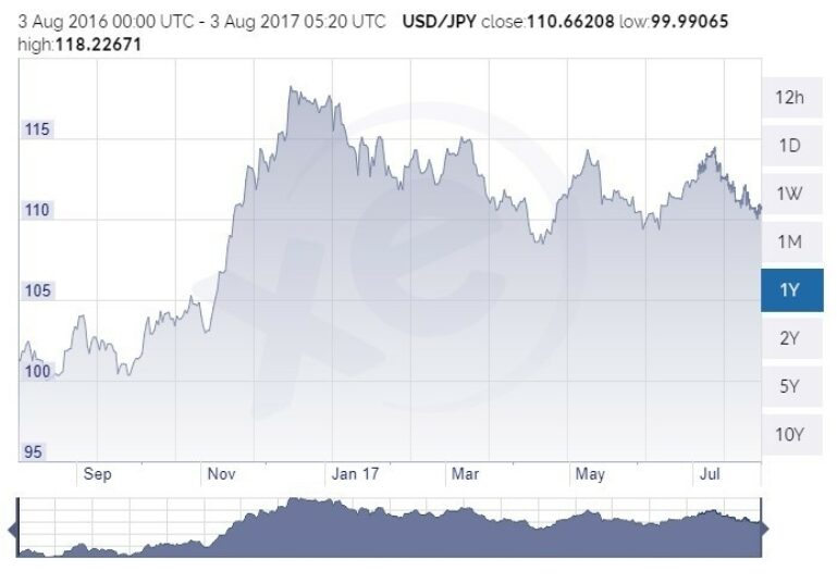 Usd Jpy