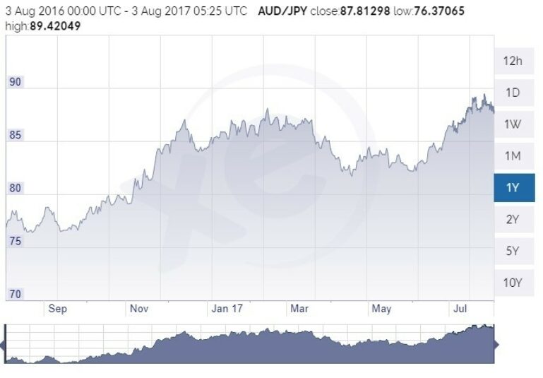 Aud Jpy