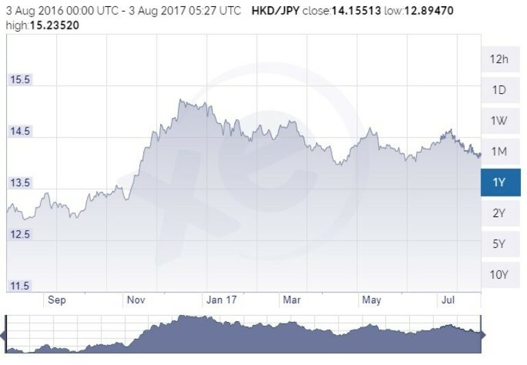 Hkd Jpy